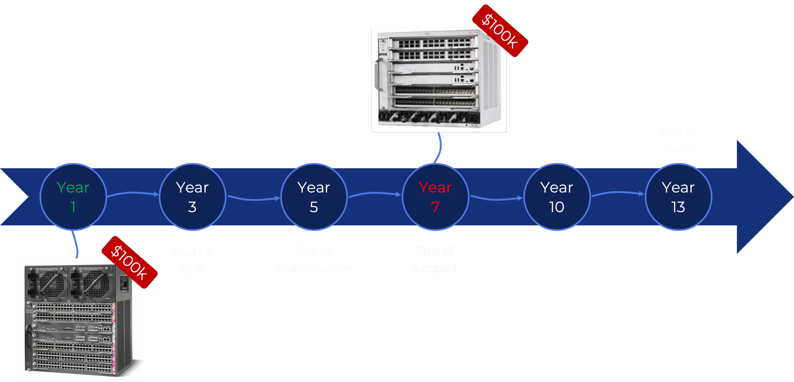 EoX decision timeline, extend, upgrade, or migrate