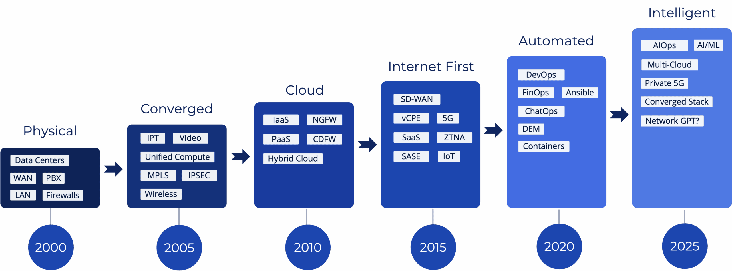 Netos EoX lifecycle timeline showing vendor announcements vs operational dates