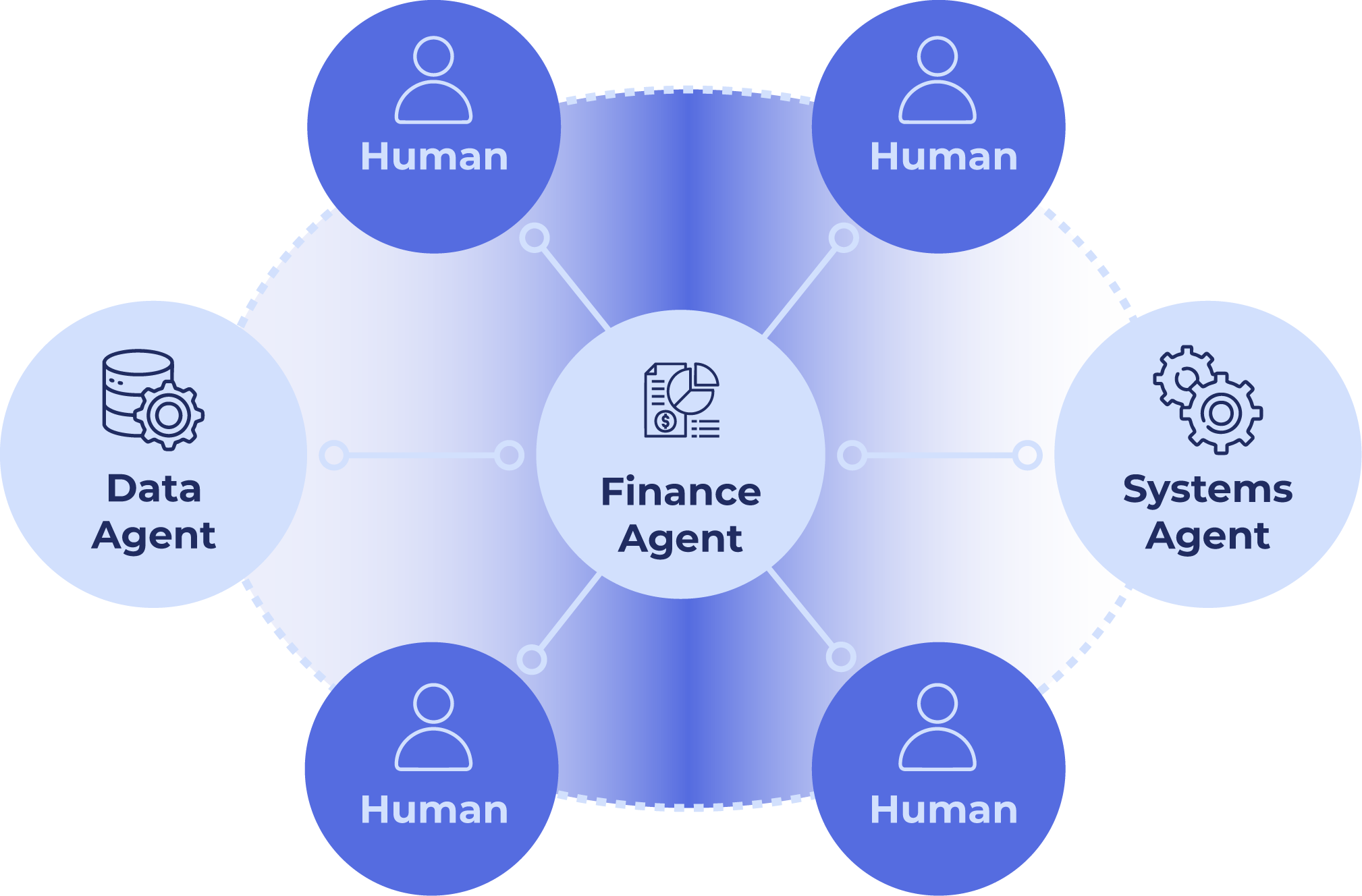 Three agents — Finance, Data, and Systems — collaborating around the Netos platform: customer data flows in, the agents work in parallel against a shared data model, and outputs flow to Finance, Networks, and Business stakeholders.