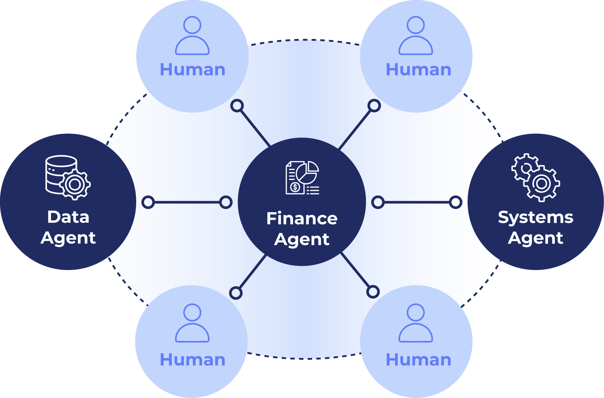 Three agents — Finance, Data, and Systems — collaborating around the Netos platform: customer data flows in, the agents work in parallel against a shared data model, and outputs flow to Finance, Networks, and Business stakeholders.