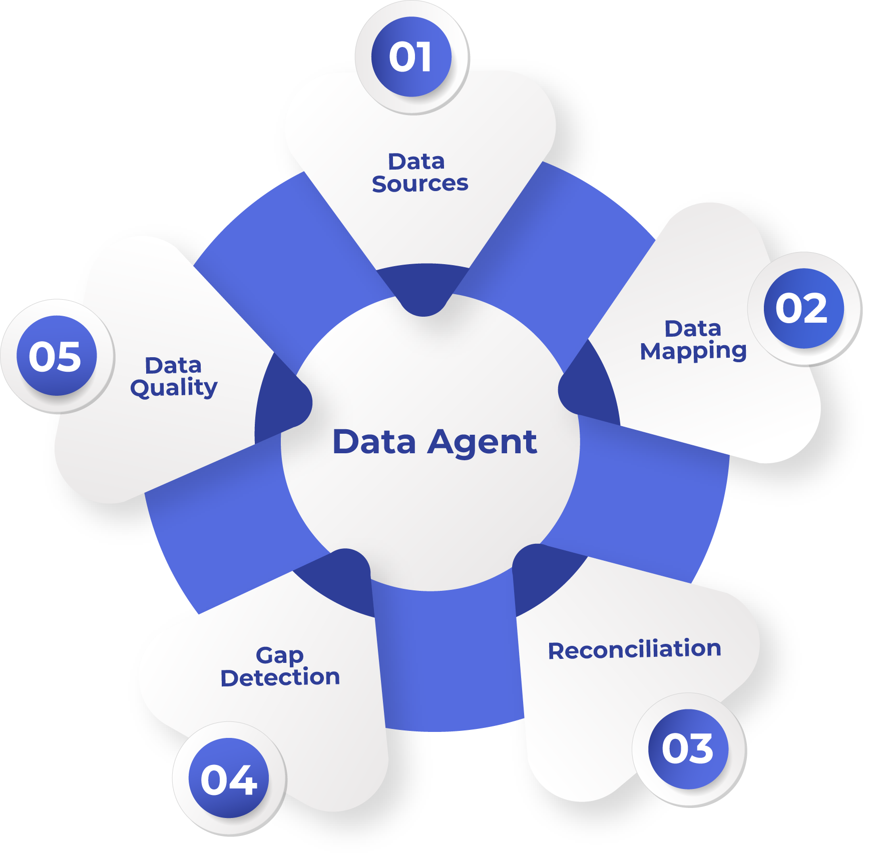 Messy inputs — spreadsheets, CSVs, APIs, vendor exports, CMDB, NetBox — feeding through Data Agent's map, reconcile, and enrich pipeline into a single trusted inventory record stamped with confidence score and audit trail.