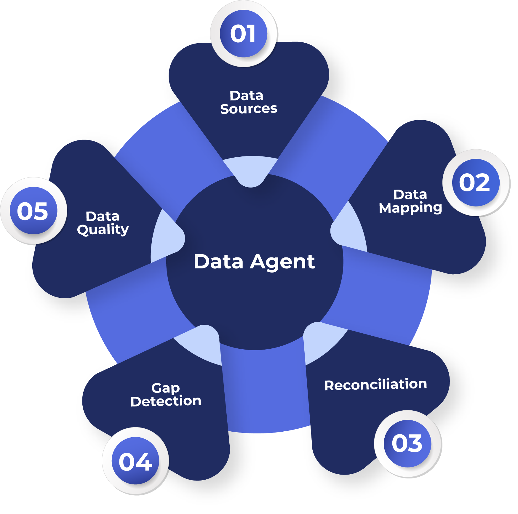 Messy inputs — spreadsheets, CSVs, APIs, vendor exports, CMDB, NetBox — feeding through Data Agent's map, reconcile, and enrich pipeline into a single trusted inventory record stamped with confidence score and audit trail.