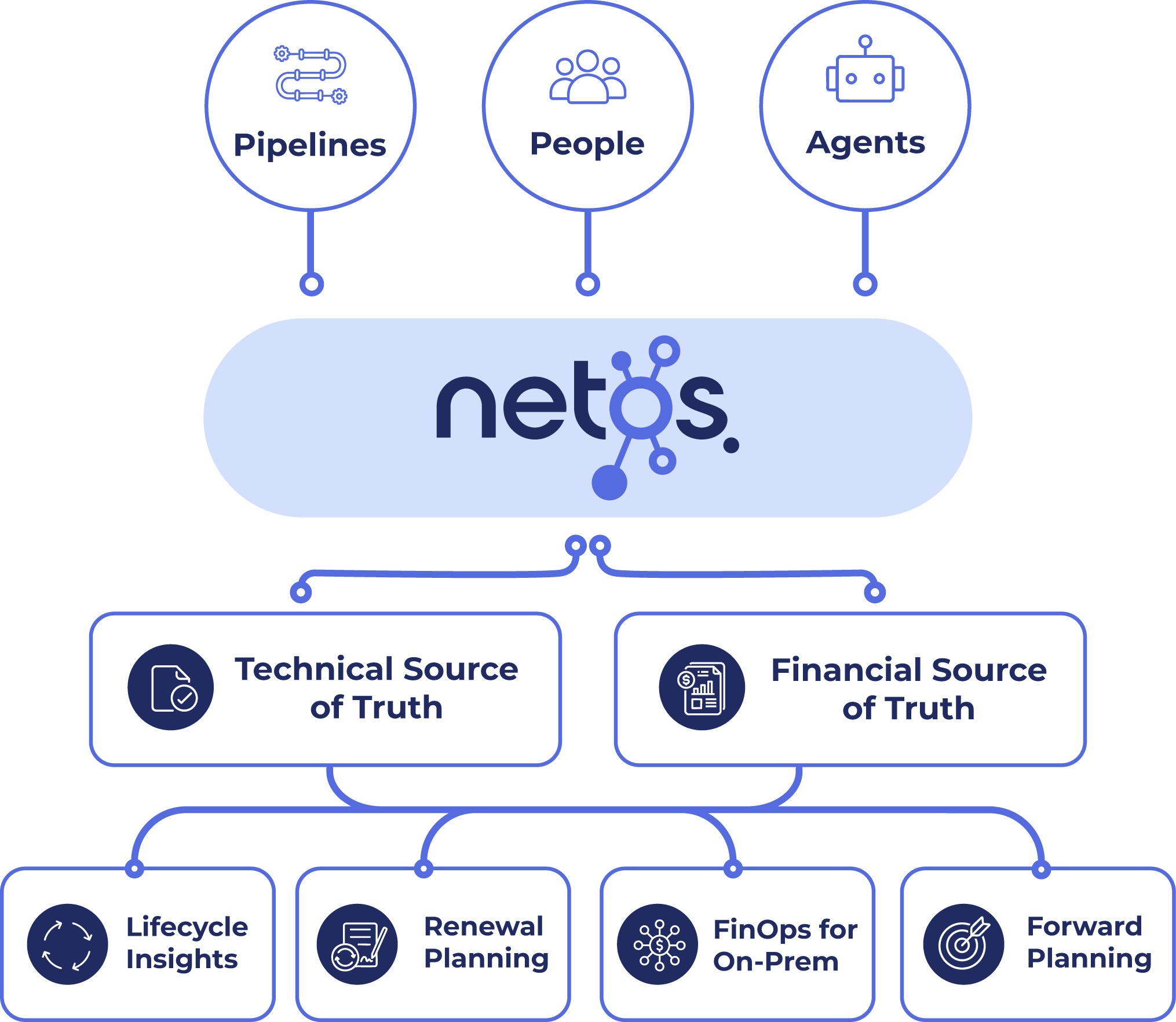 Multiple source feeds (NMS, ITAM, spreadsheets, vendor exports) flowing into a single reconciled inventory record stamped with a quality score — discovery, reconciliation, and trust visualised as one pipeline.