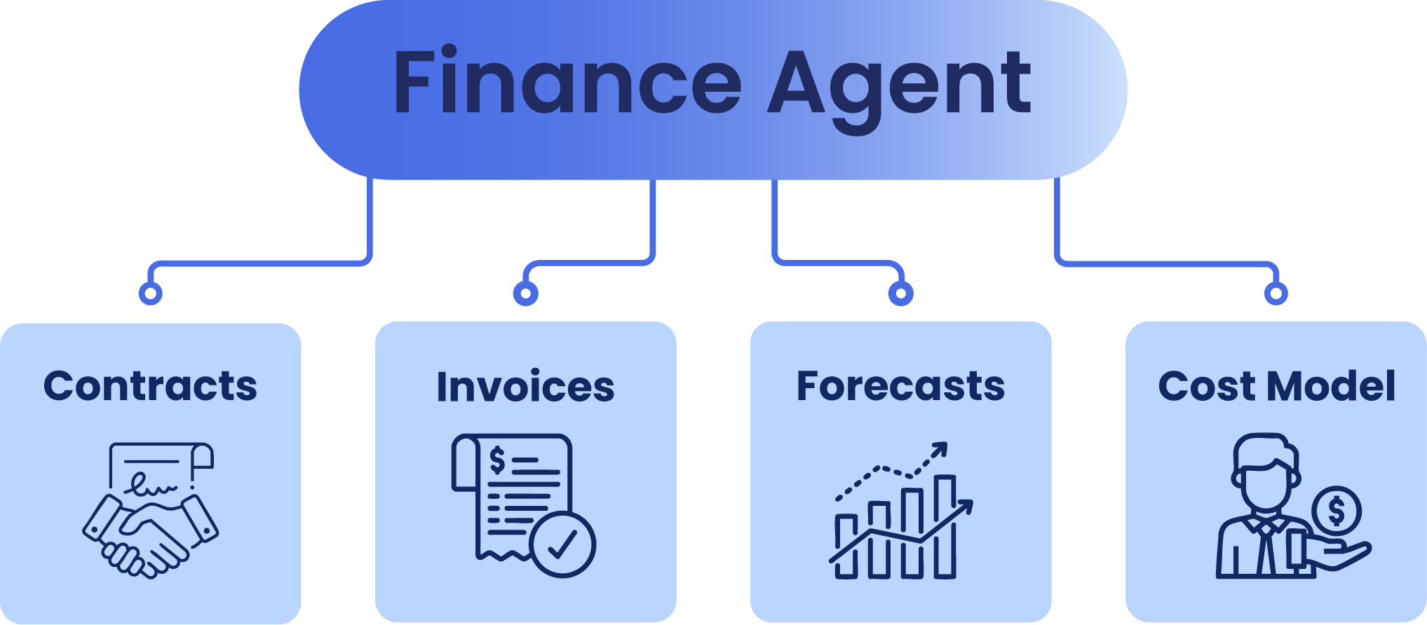 Finance Agent linking contracts, invoices, forecasts, and cost models into one source of truth.
