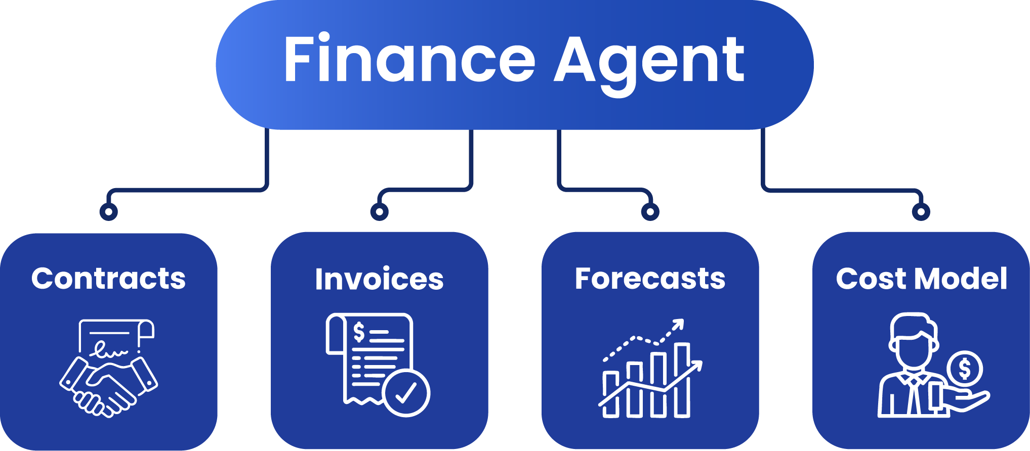 Finance Agent linking contracts, invoices, forecasts, and cost models into one source of truth.