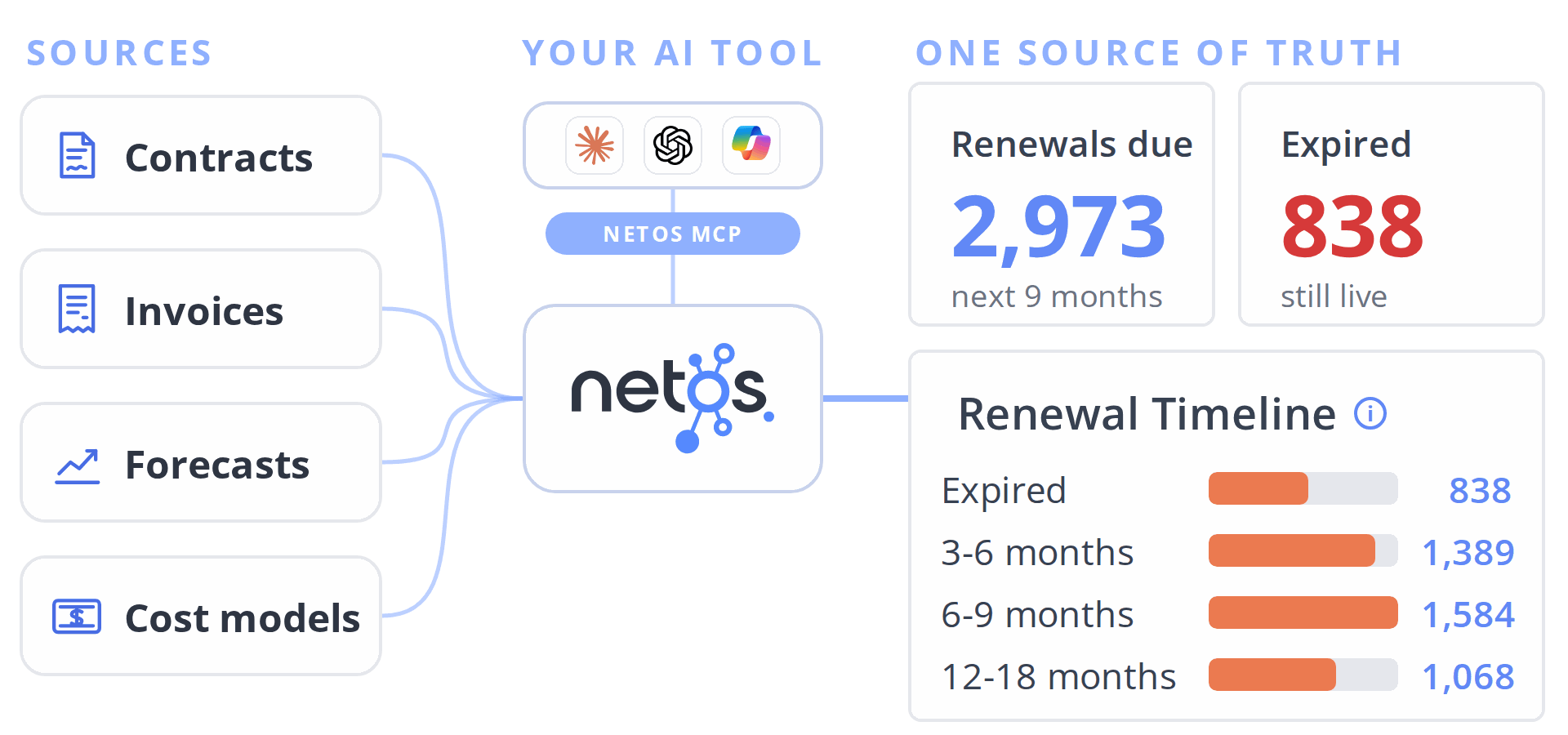 Your AI tool, Claude, ChatGPT, or Copilot, runs the Finance Playbook through Netos MCP, linking contracts, invoices, forecasts, and cost models into one source of truth.