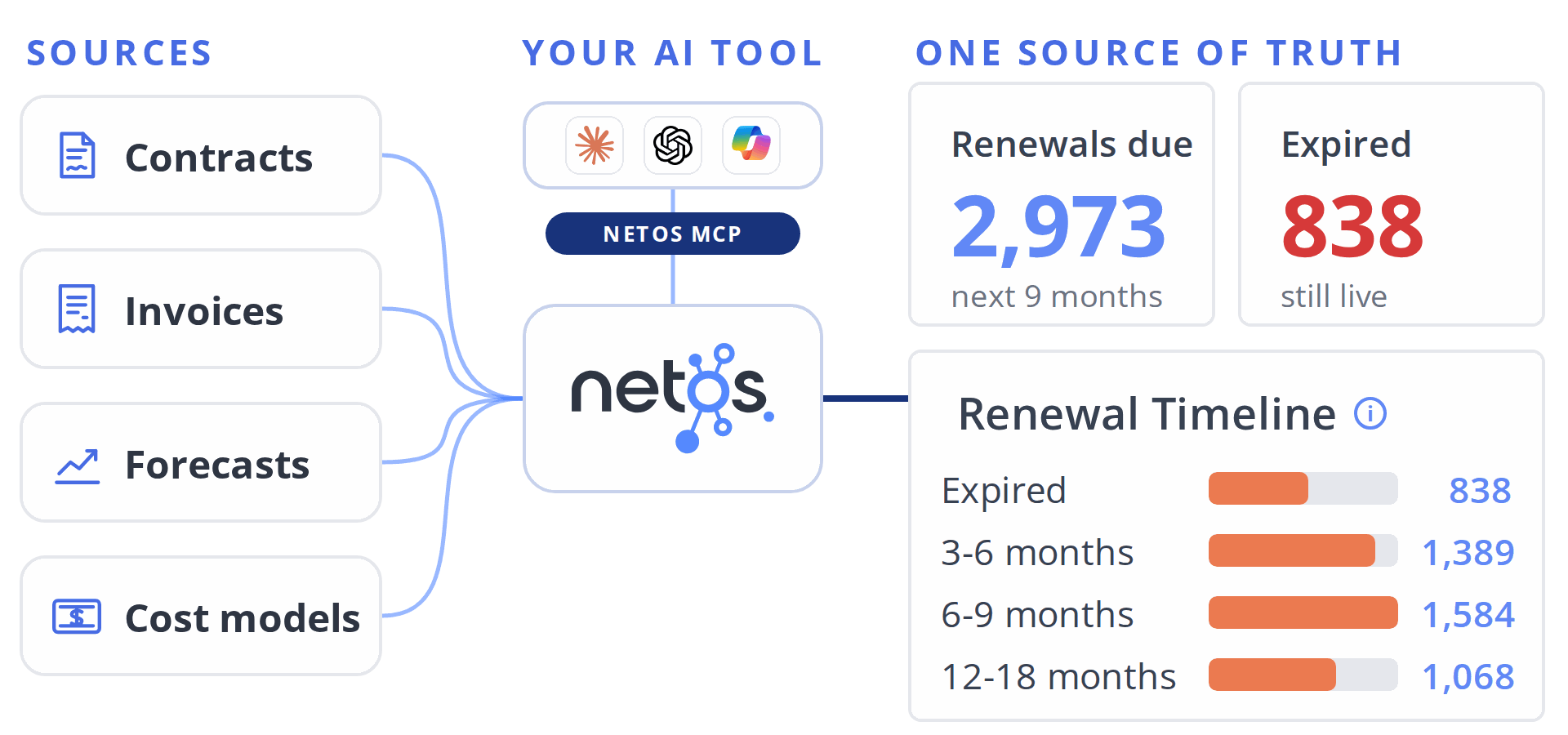 Your AI tool, Claude, ChatGPT, or Copilot, runs the Finance Playbook through Netos MCP, linking contracts, invoices, forecasts, and cost models into one source of truth.