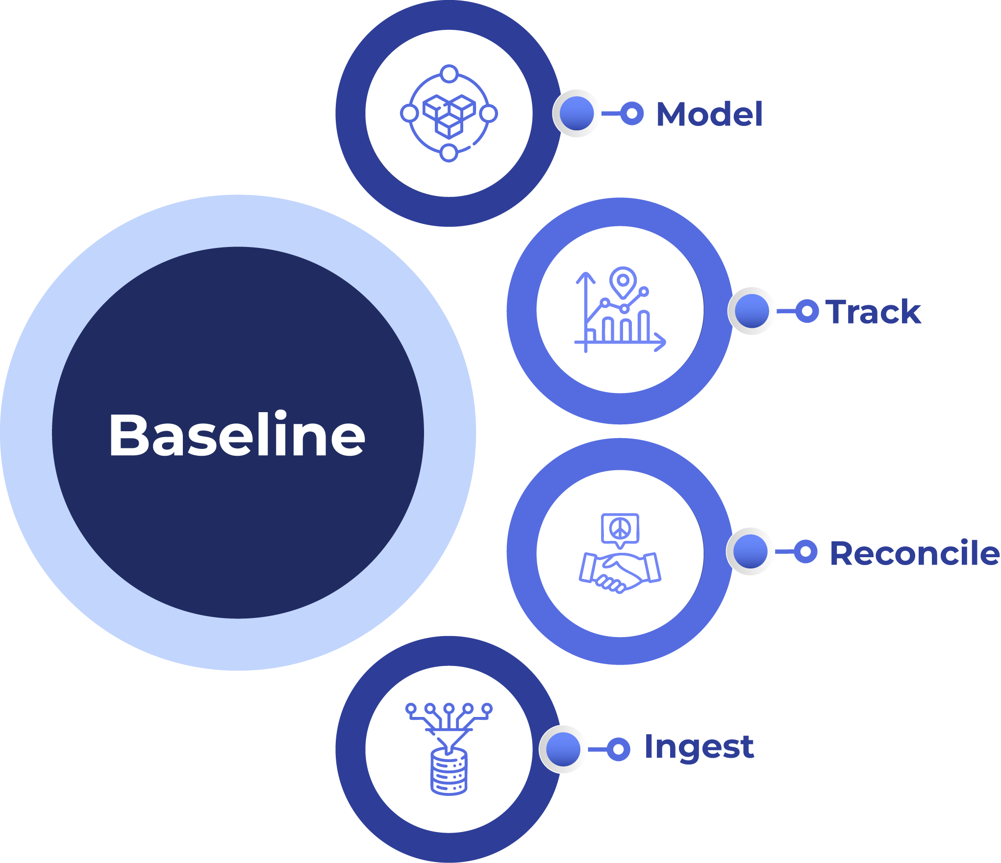 A renewal calendar, contract stack, and TBM cost-pool view layered over the device inventory — the financial story tied to the technical estate it depends on.