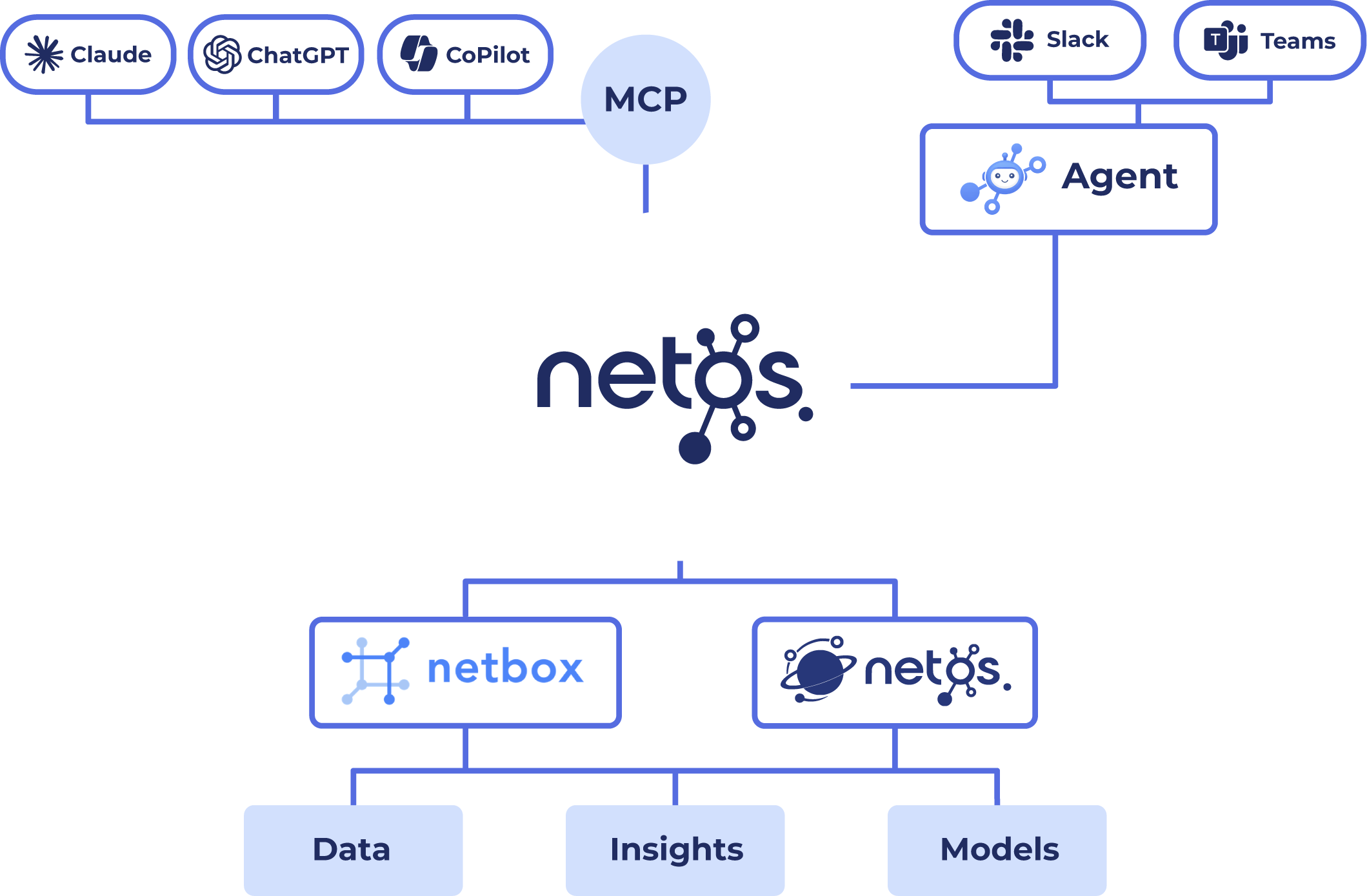 Netos Atlas exposes governed Netos data to MCP-compatible AI assistants and agents, with Netos and NetBox as the governed source of truth beneath.