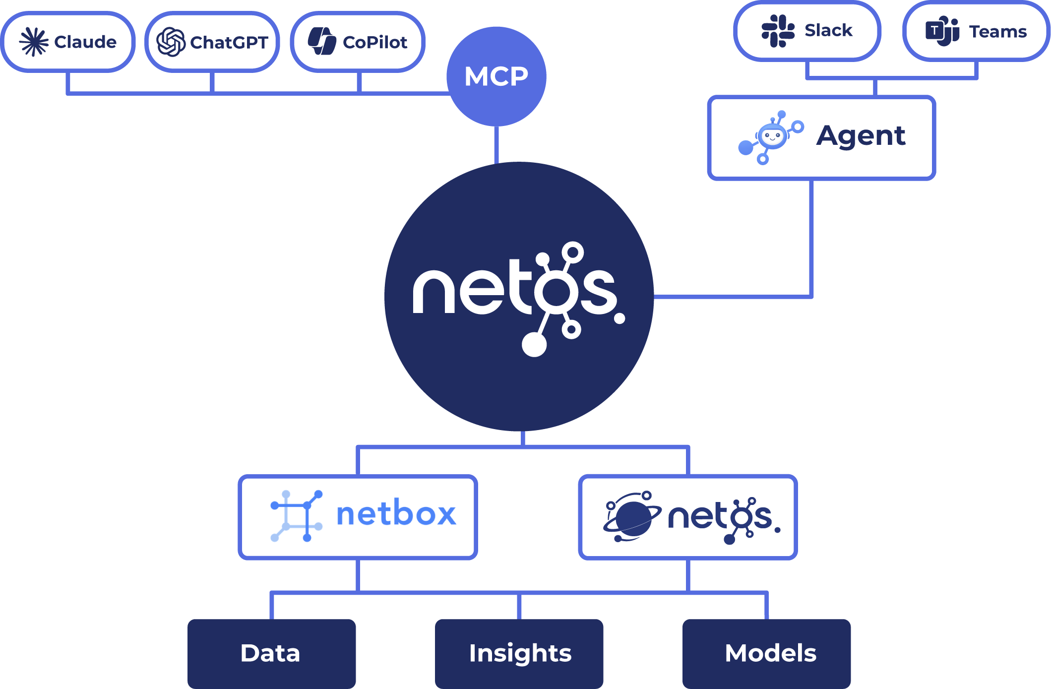 Netos Atlas exposes governed Netos data to MCP-compatible AI assistants and agents, with Netos and NetBox as the governed source of truth beneath.
