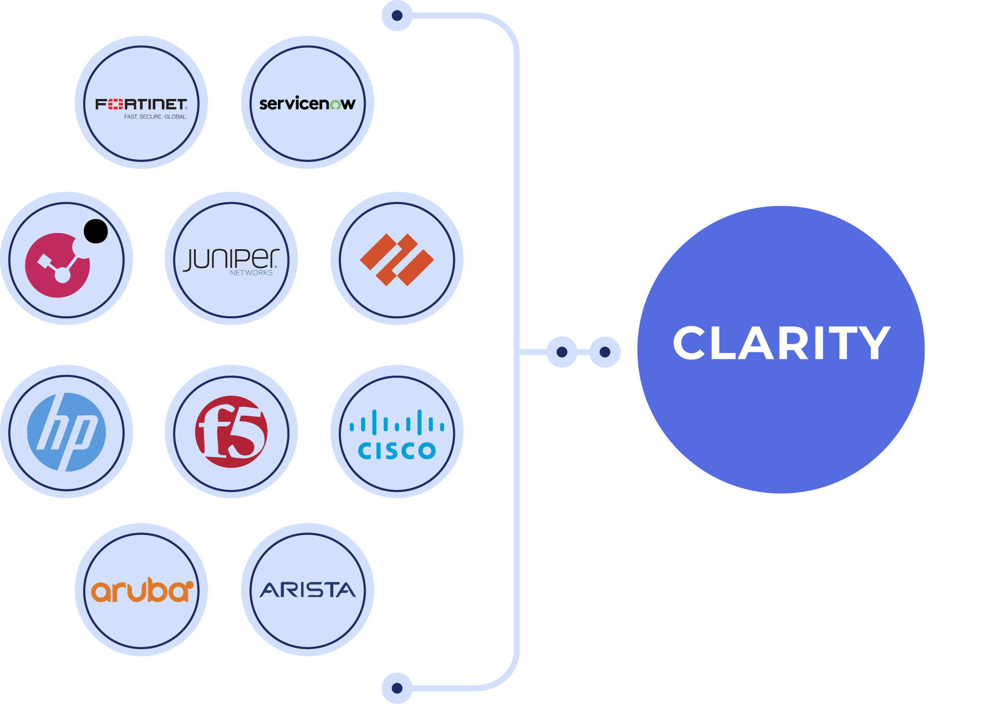 A condensed end-to-end pipeline: raw data sources on the left flowing through five labeled stages (Connect → Reconcile → Baseline → Enrich → Produce) into governed outputs on the right, with the Netos AI Team above as accelerators.