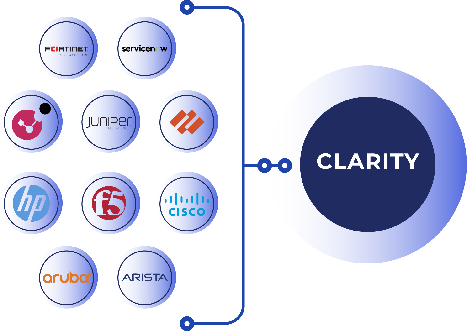 A condensed end-to-end pipeline: raw data sources on the left flowing through five labeled stages (Connect → Reconcile → Baseline → Enrich → Produce) into governed outputs on the right, with the Netos AI Team above as accelerators.