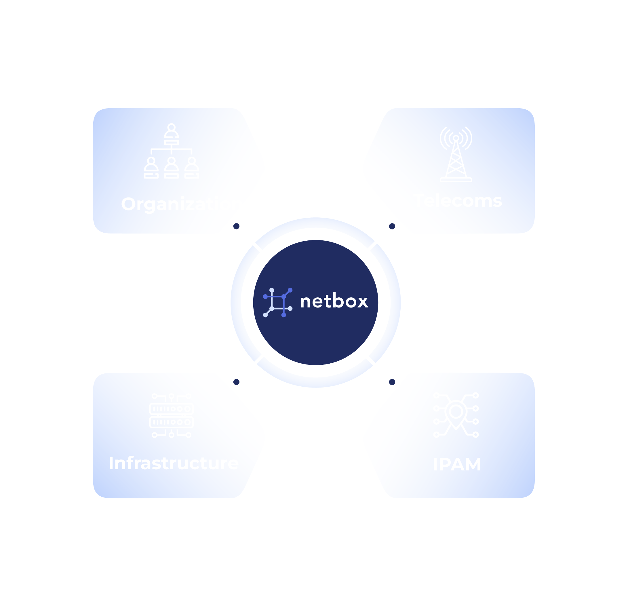 NetBox at the core as the technical foundation, with Netos layers wrapped around it for reconciliation, assurance, lifecycle, finance, planning, and AI workflows.