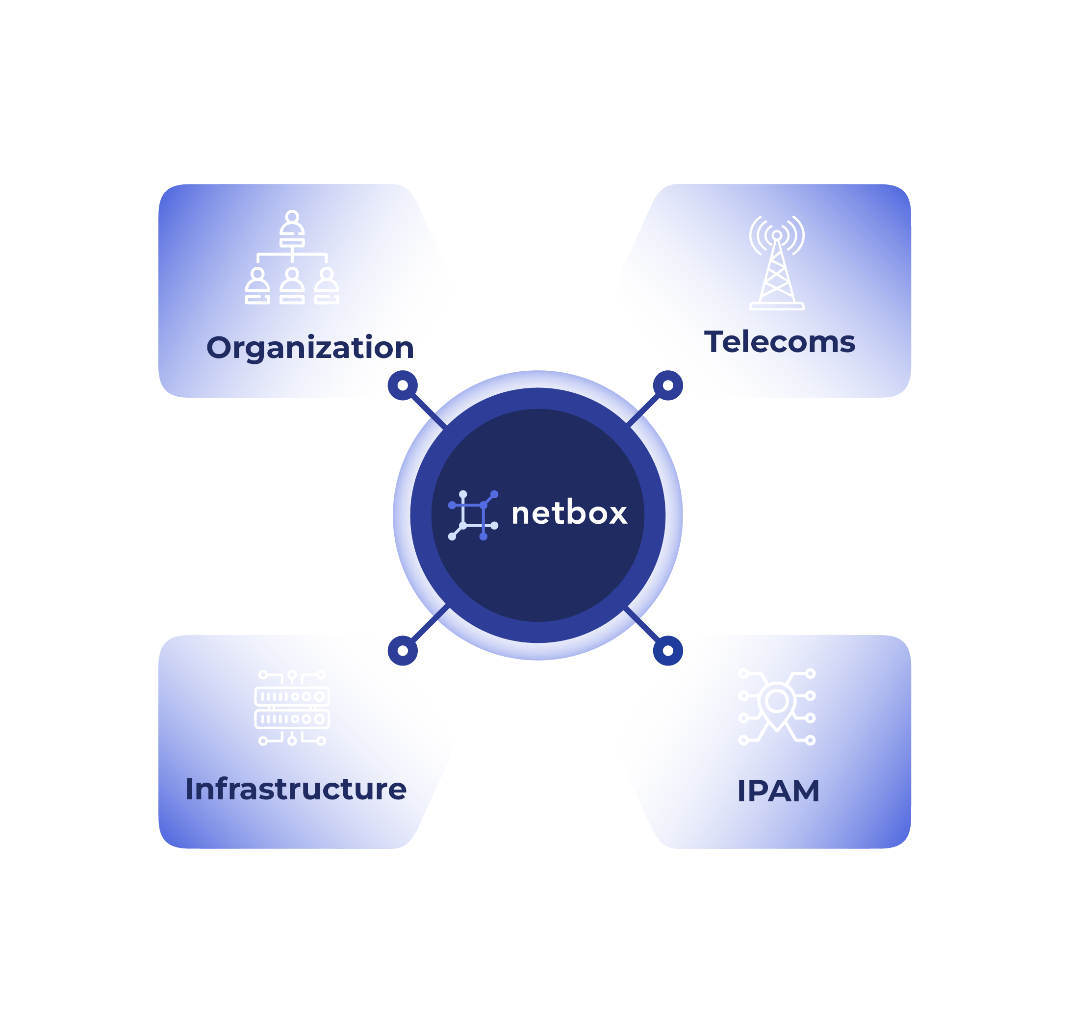 NetBox at the core as the technical foundation, with Netos layers wrapped around it for reconciliation, assurance, lifecycle, finance, planning, and AI workflows.