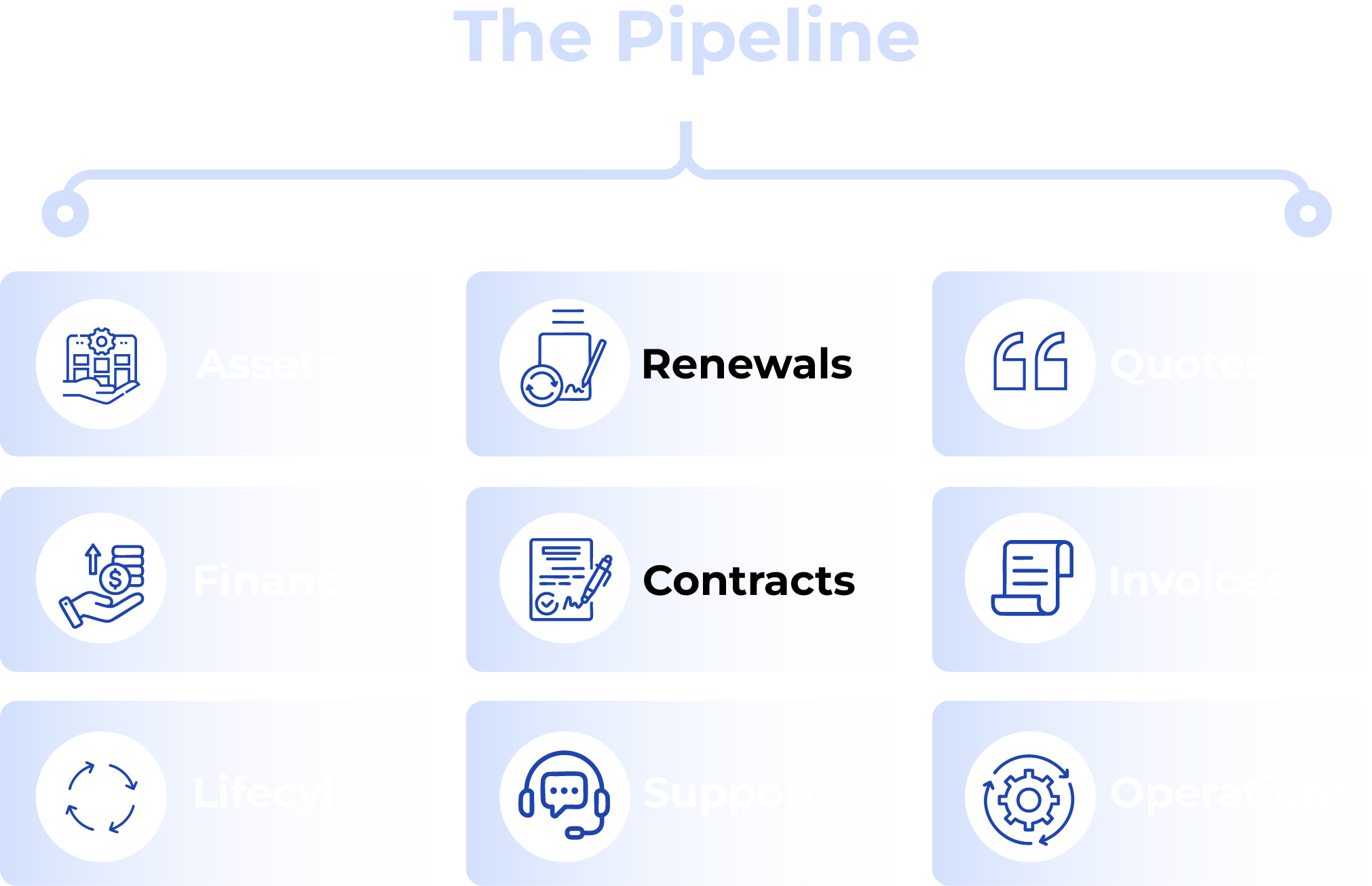 Stacked-bricks diagram of the data model: domain entities (device, site, contract, circuit), exception logic, finance schema, and audit trail.