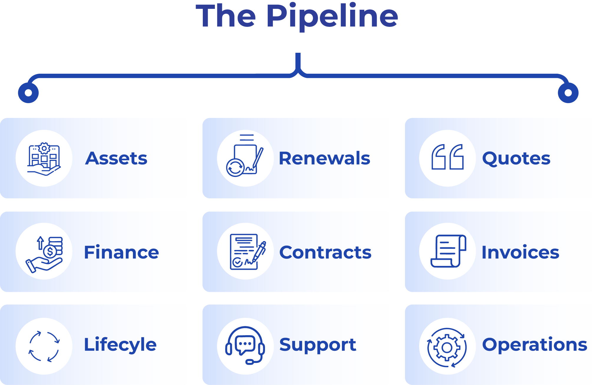 Stacked-bricks diagram of the data model: domain entities (device, site, contract, circuit), exception logic, finance schema, and audit trail.