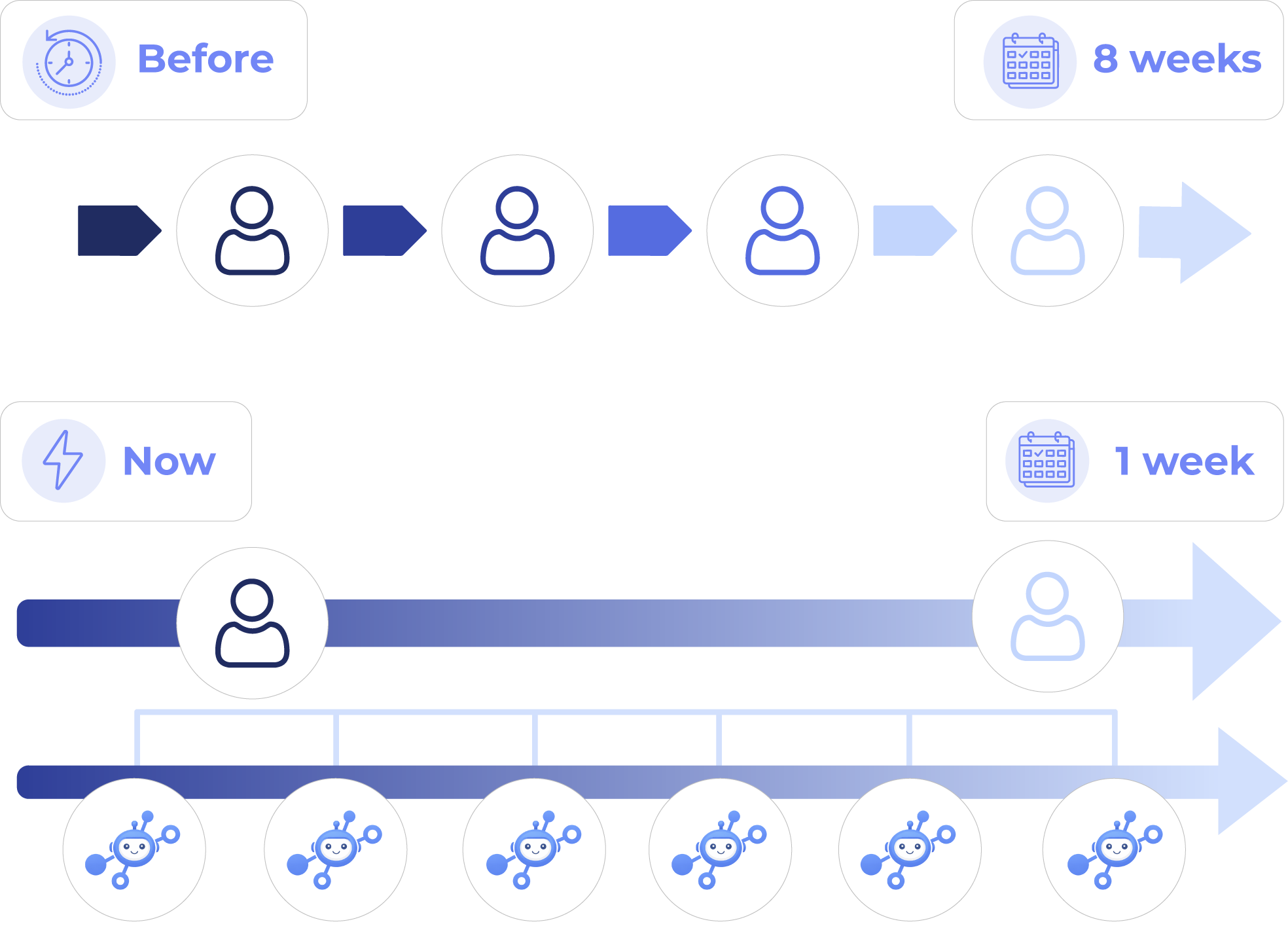 Before / after timeline: weeks of manual data prep, mapping, and chasing exceptions collapse into days, with humans approving exceptions and signing off outputs.