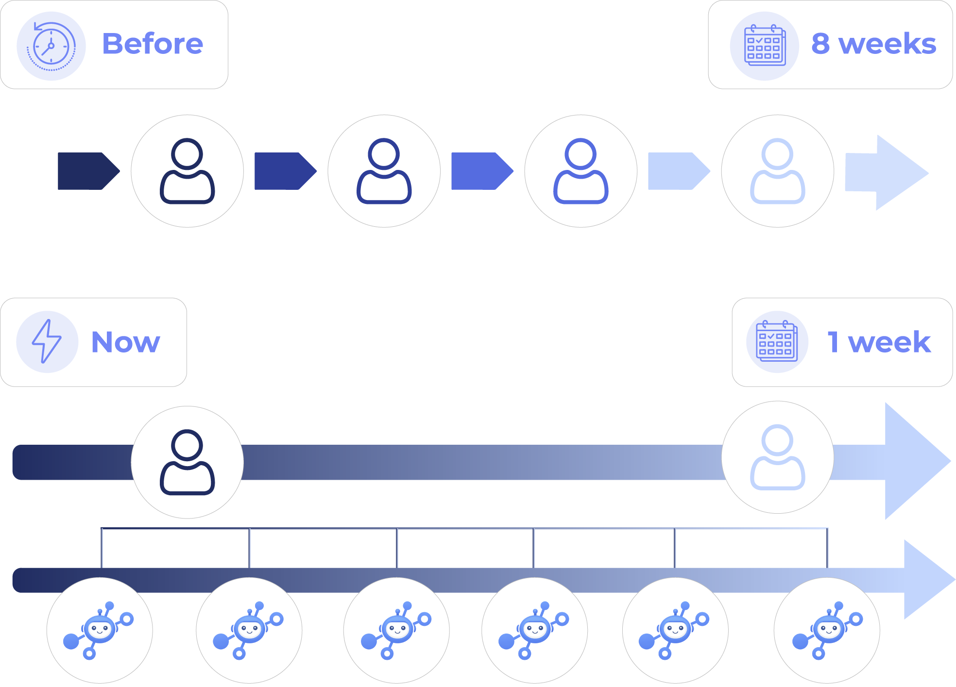 Before / after timeline: weeks of manual data prep, mapping, and chasing exceptions collapse into days, with humans approving exceptions and signing off outputs.