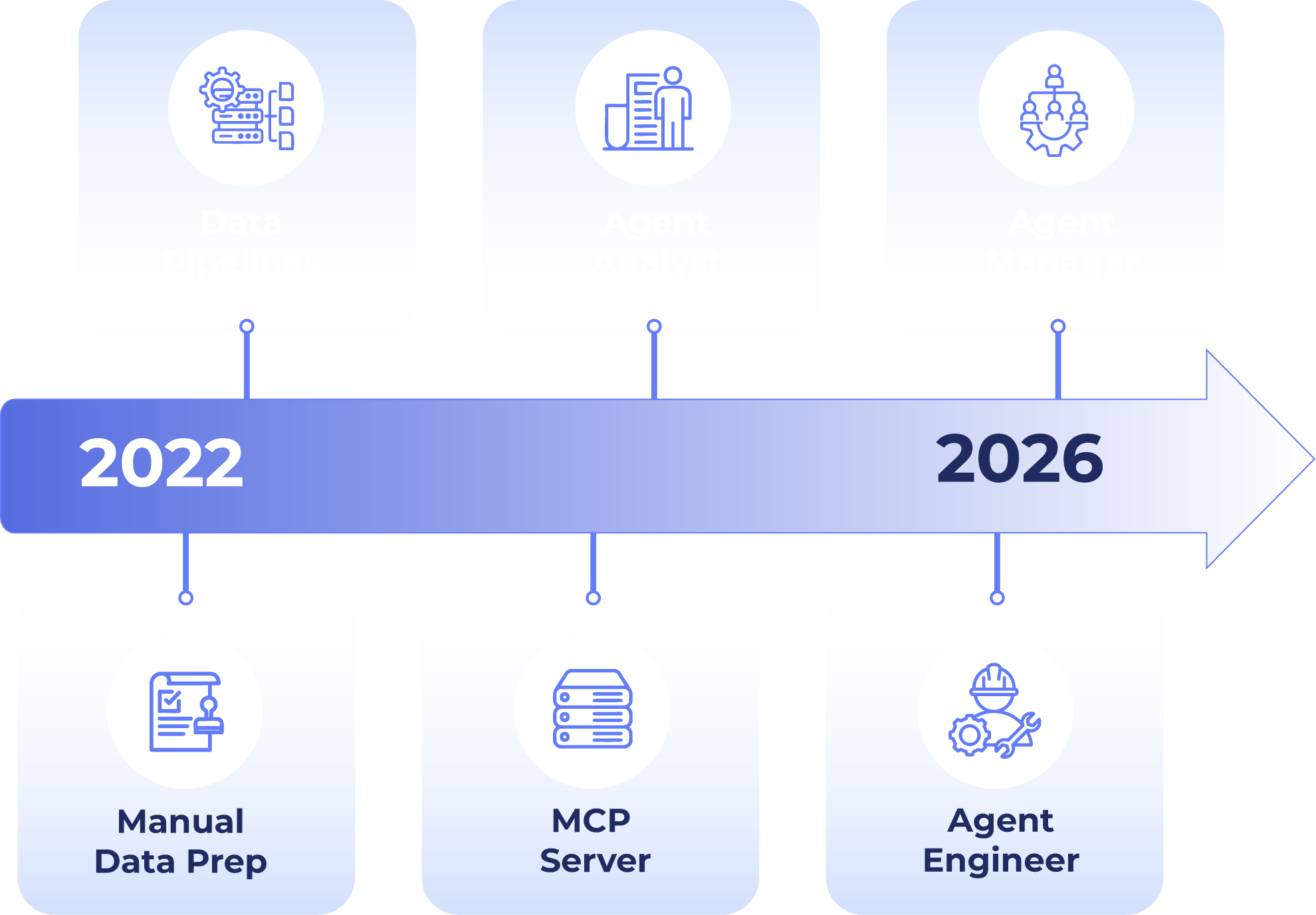 Three AI agents (Finance, Data, Engineer) circling the Netos platform, with labeled arrows showing what each agent reads from and writes back to the platform's data model and audit trail.