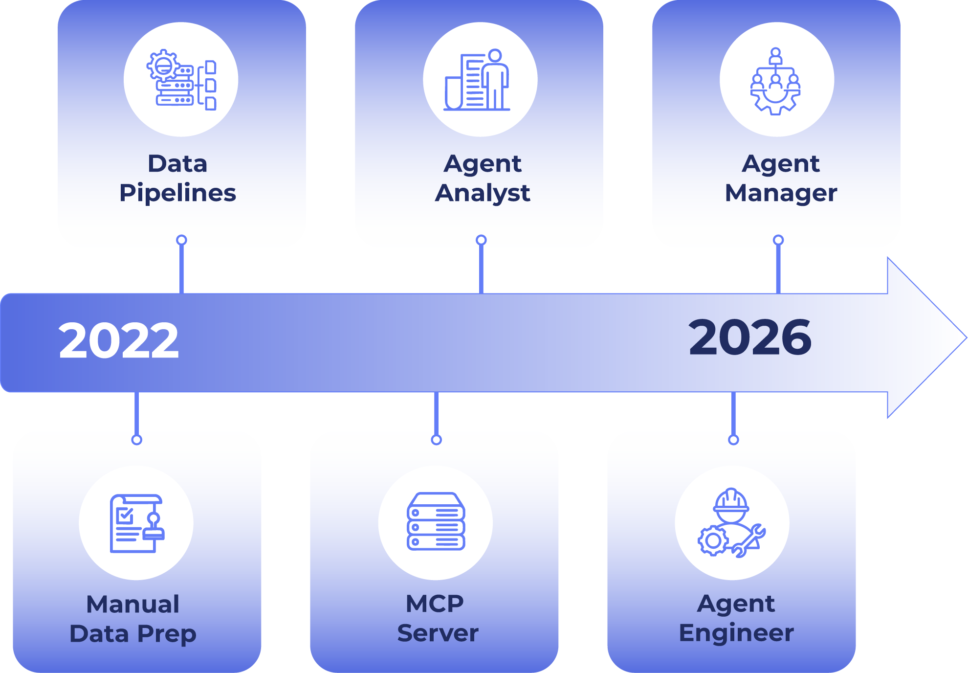 Three AI agents (Finance, Data, Engineer) circling the Netos platform, with labeled arrows showing what each agent reads from and writes back to the platform's data model and audit trail.