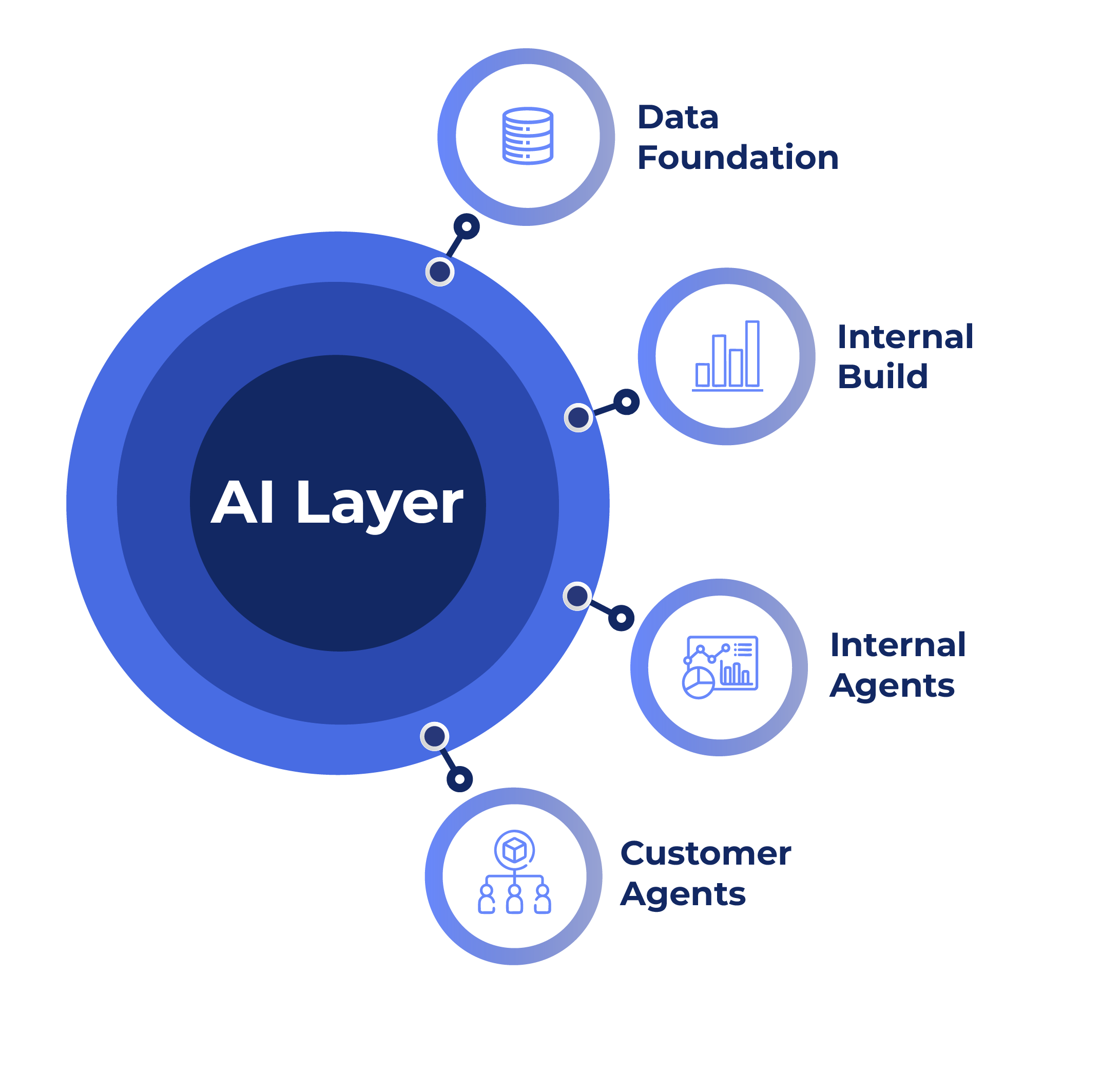 Timeline of the Netos journey: years of enterprise delivery and a maturing data model on the left, AI agents emerging on top of that foundation on the right, with arrows showing how the platform's history feeds the AI Team's reliability.