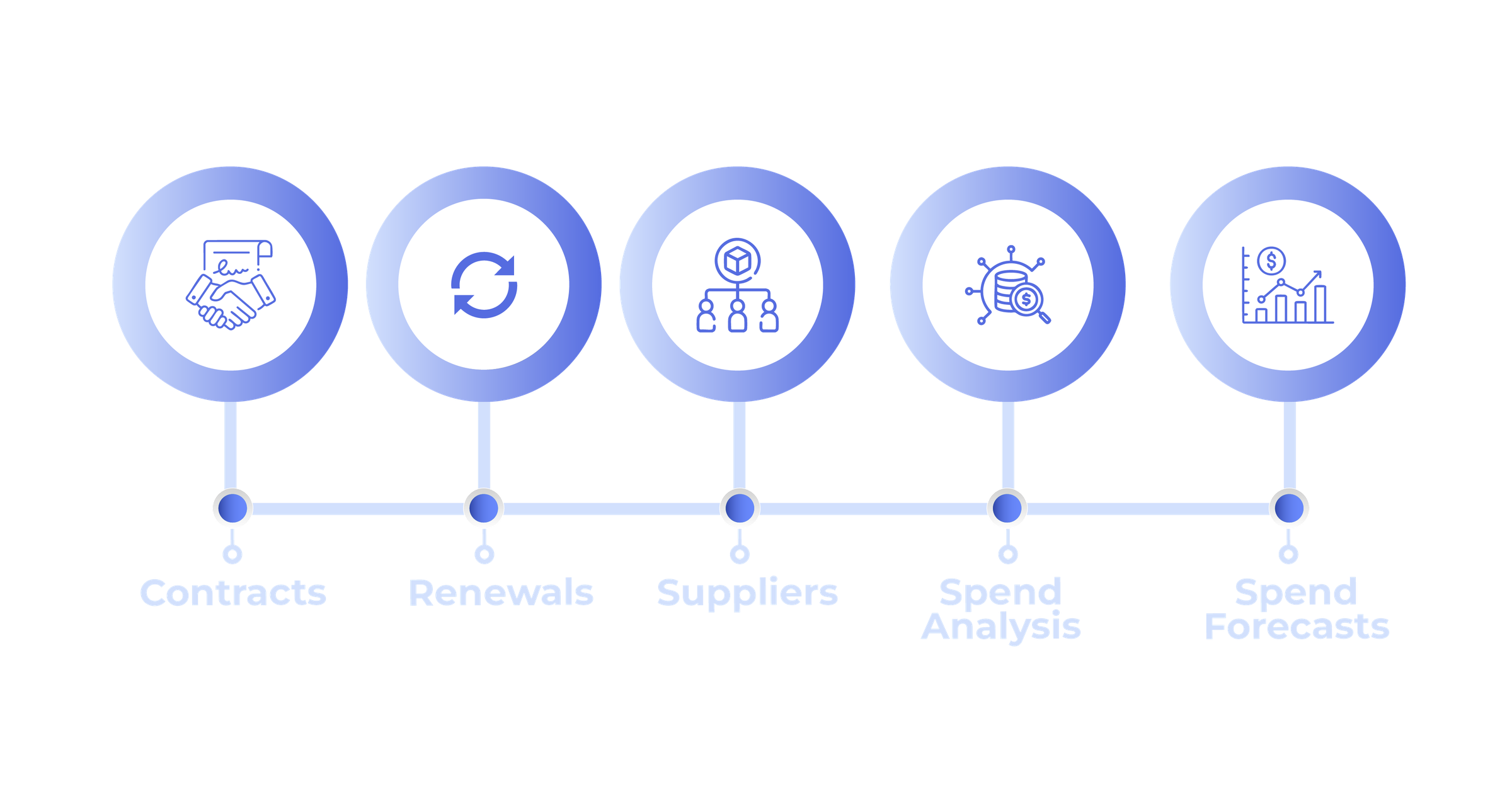 Contracts, renewals, invoices, suppliers, assets, and services mapped into a traceable view of network spend for finance and procurement.