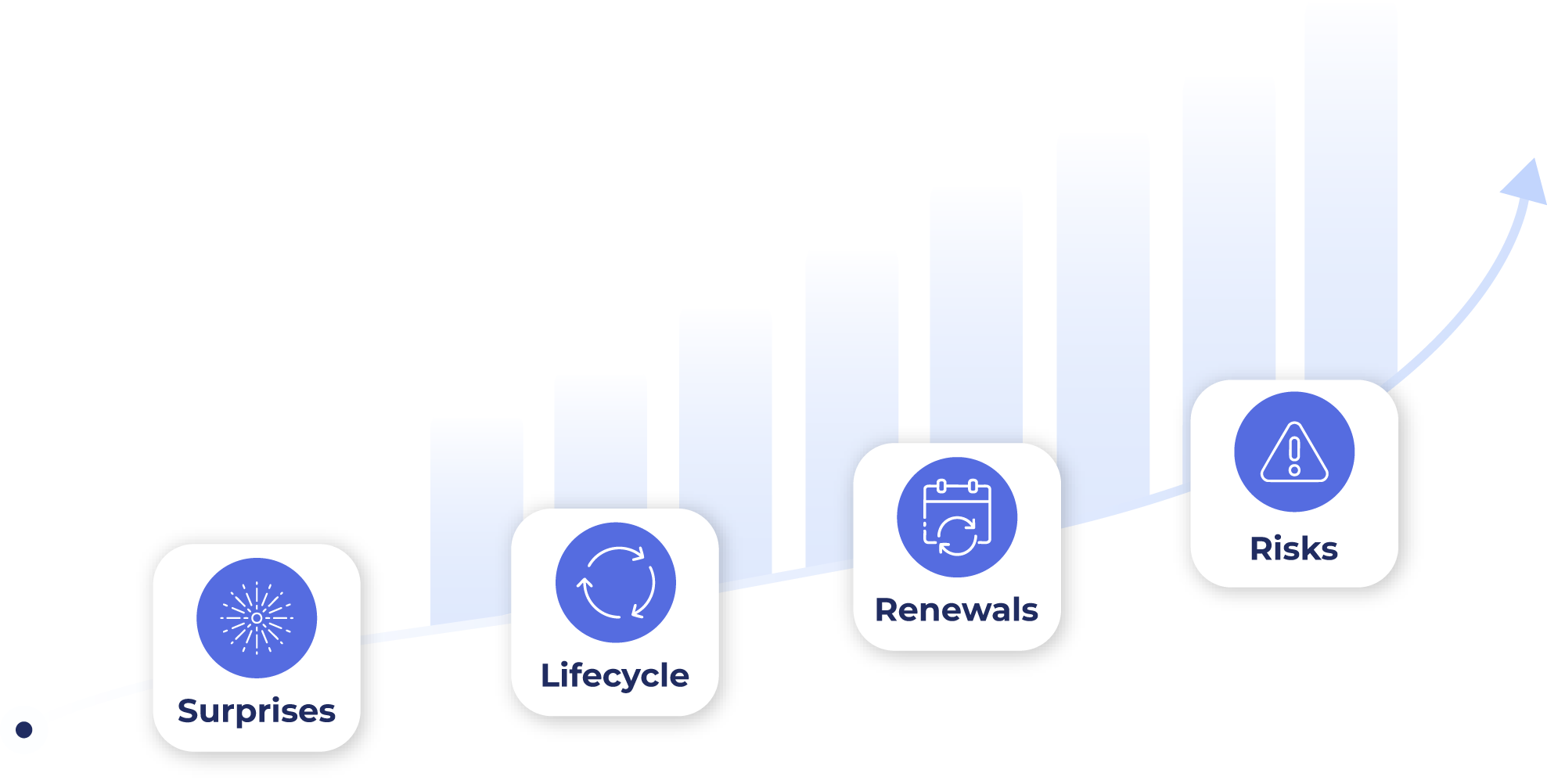 A renewal calendar / cost-stack: contracts, circuits, and support agreements laid on a 12-month timeline, with TBM categories colour-coded and total spend tied back to the device or site that drives it.
