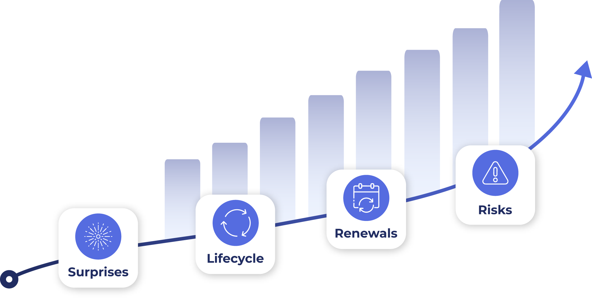 A renewal calendar / cost-stack: contracts, circuits, and support agreements laid on a 12-month timeline, with TBM categories colour-coded and total spend tied back to the device or site that drives it.