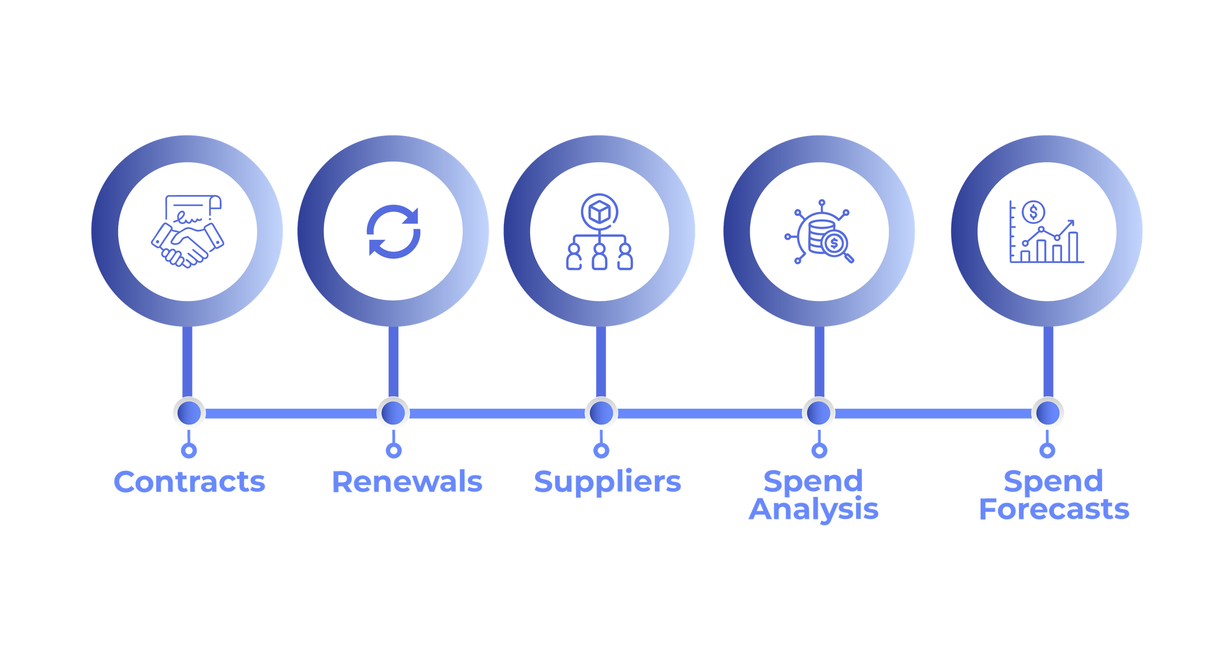 Contracts, renewals, invoices, suppliers, assets, and services mapped into a traceable view of network spend for finance and procurement.