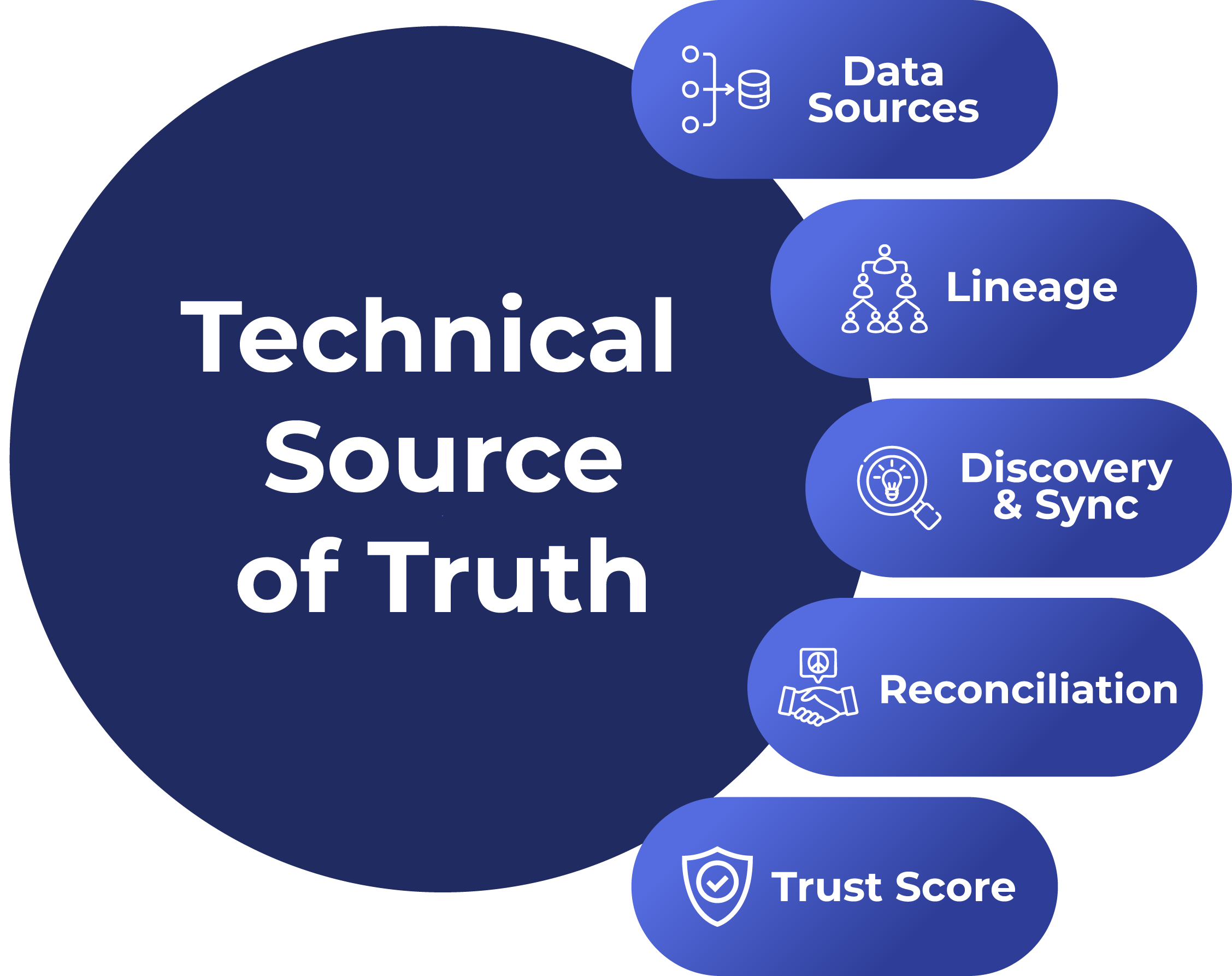 A converged inventory diagram: multiple vendor and tooling feeds funneling into a single reconciled record stamped with a quality score and lineage trail.