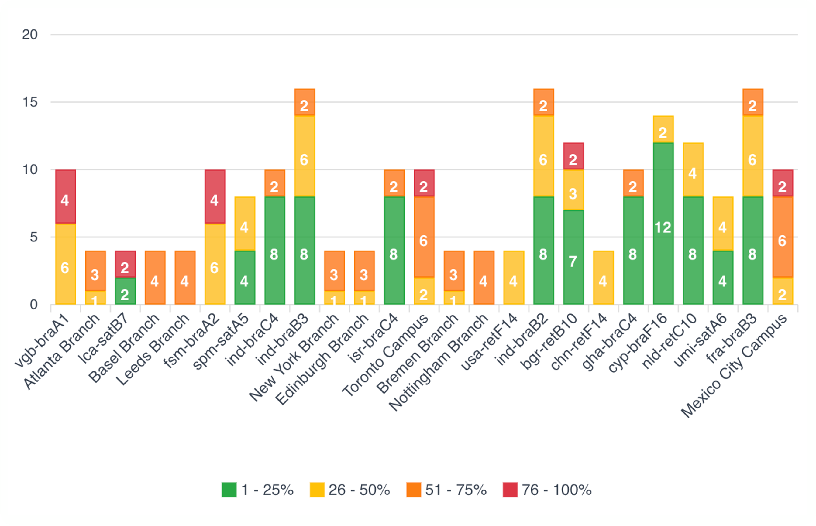 LAN capacity utilization by site